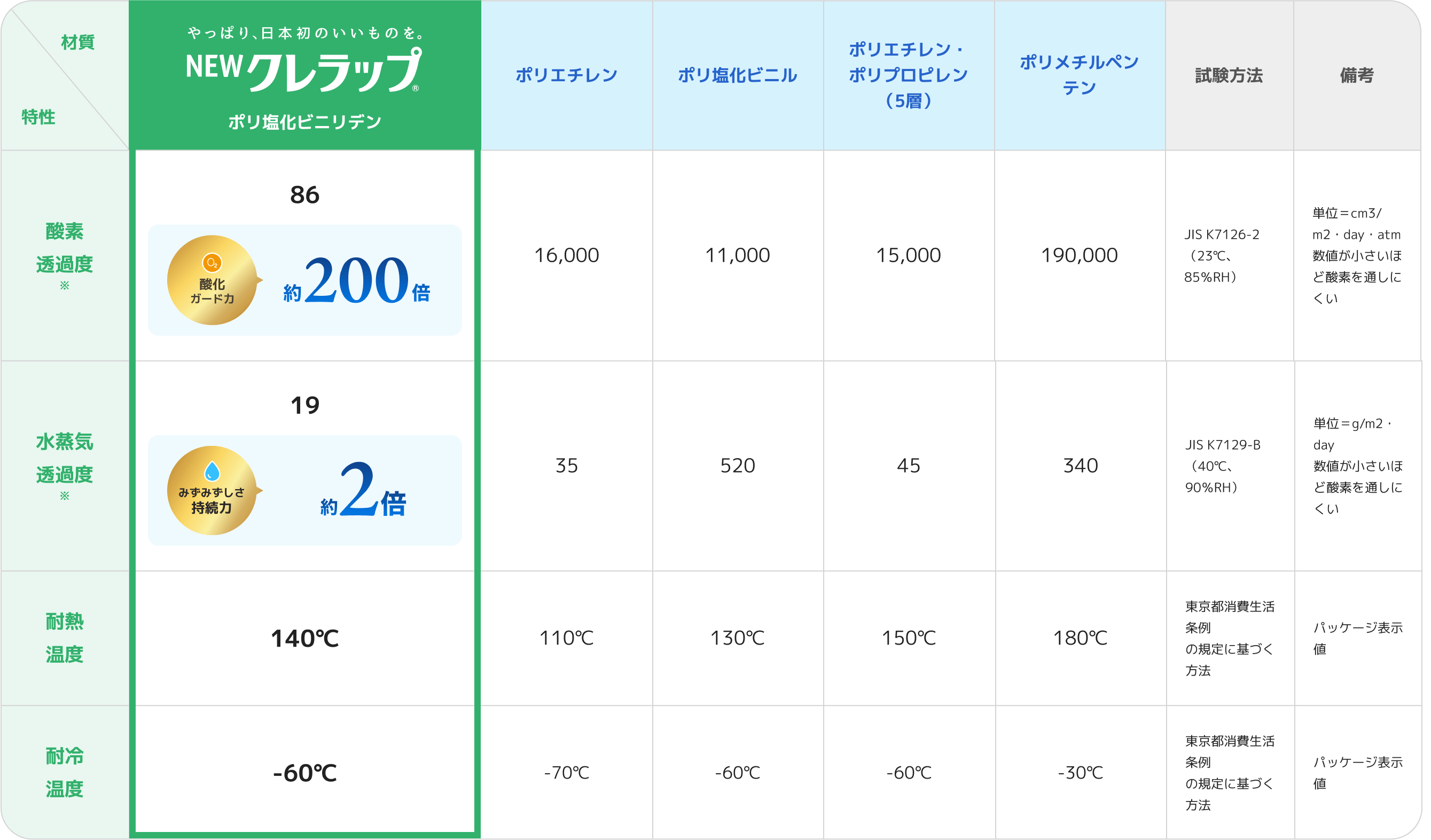ラップフィルム素材別物性比較