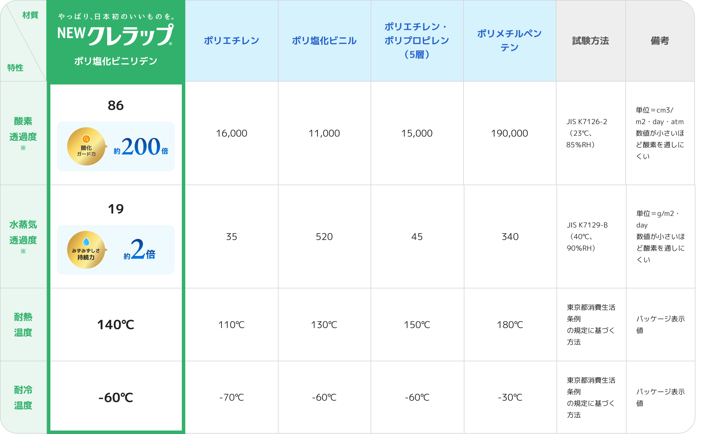 ラップフィルム素材別物性比較